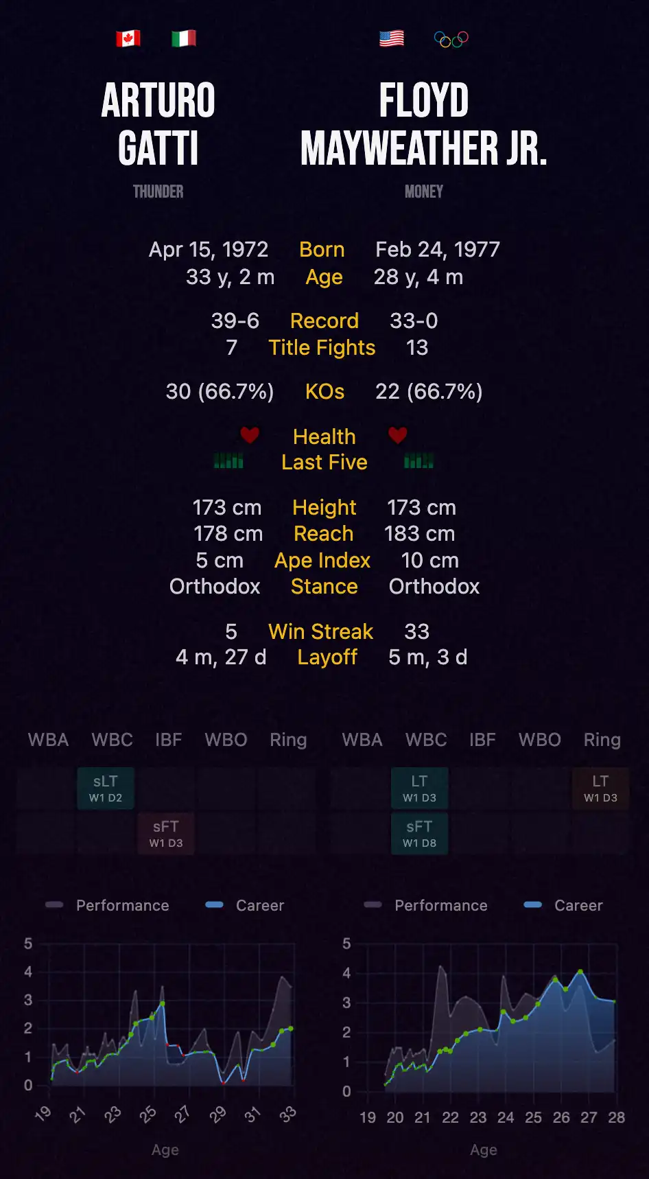 Arturo Gatti vs. Floyd Mayweather Jr. June 25, 2005 Stats