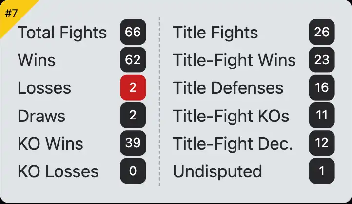 Canelo Álvarez boxing record