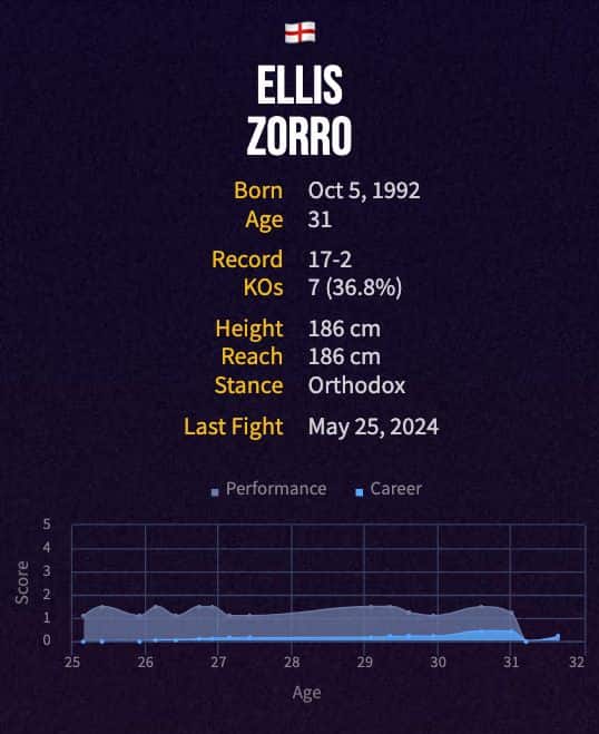 Ellis Zorro's boxing career