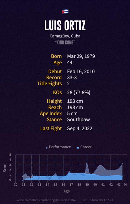 Luis González - Stats and titles won - 2023