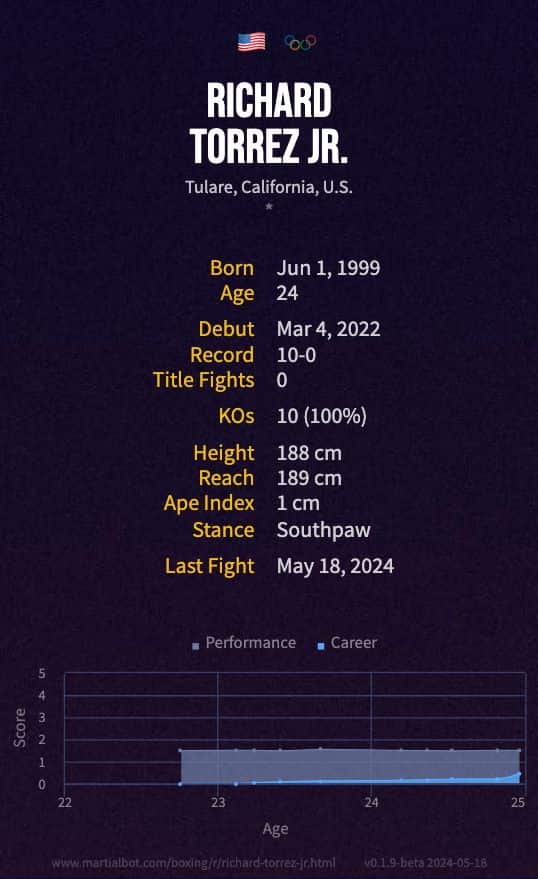 Richard Torrez Jr - News, Record & Stats, Next Fight & Tickets