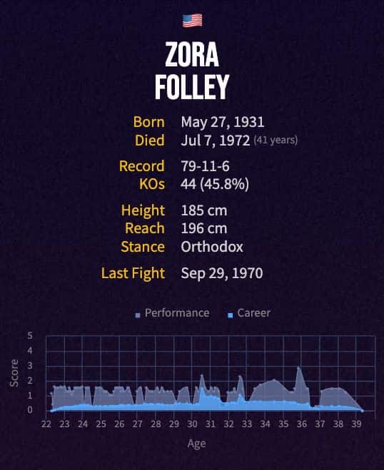Zora Folley's boxing career
